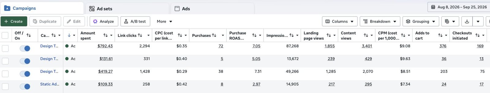 Meta Ads Manager table of four campaigns with spend, purchases and ROAS