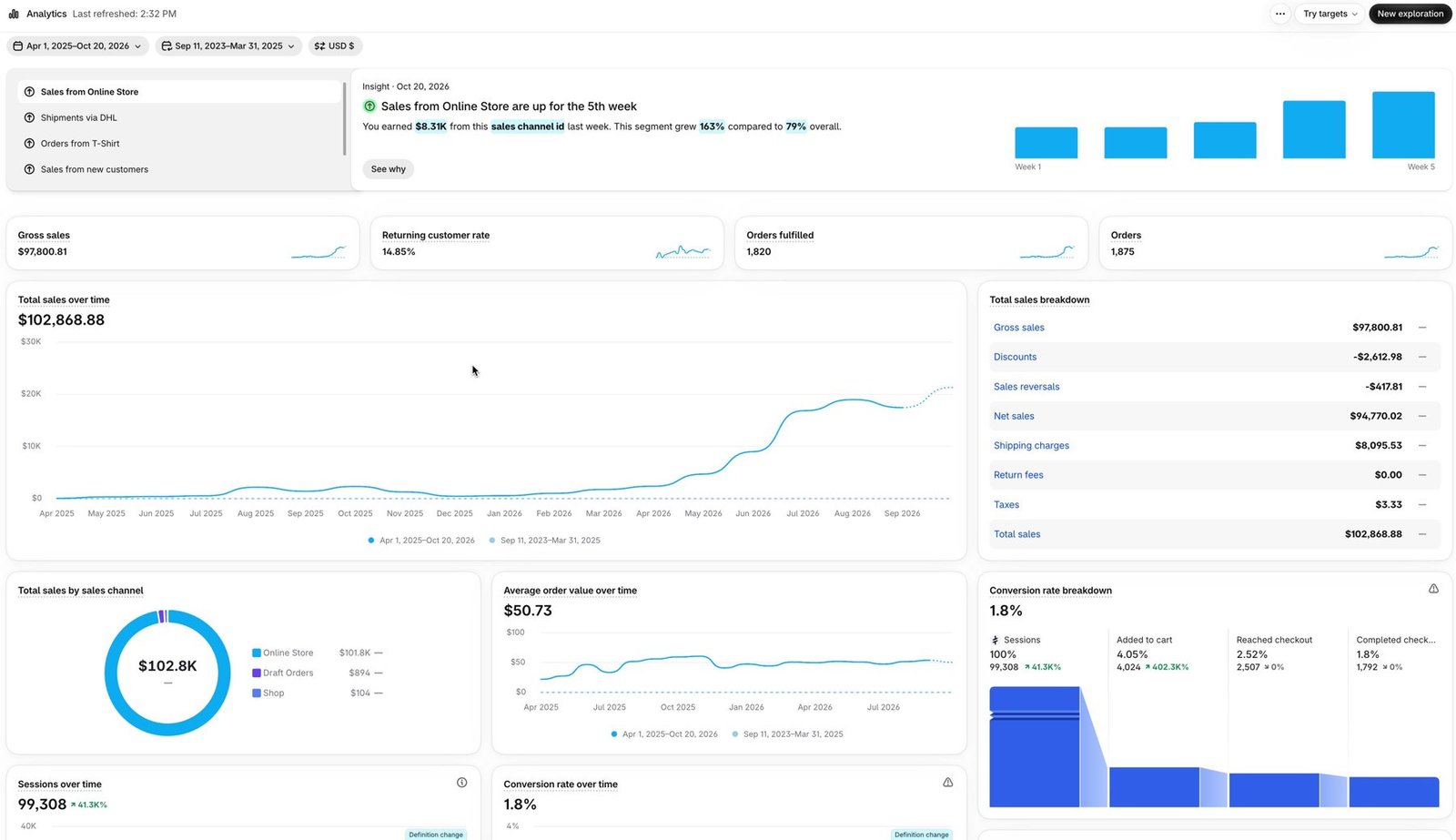 Shopify analytics dashboard showing $102,868 in total sales